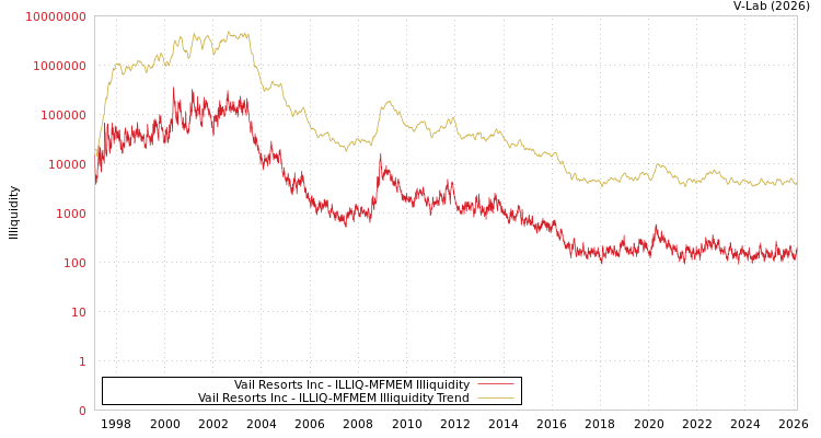 graph of Vail Resorts Inc ILLIQ-MFMEM