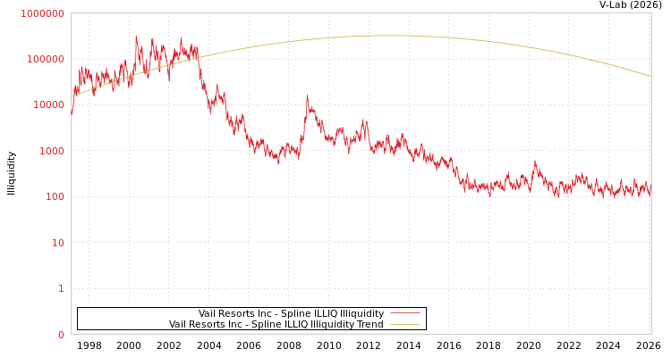 graph of Vail Resorts Inc ILLIQ-SMEM