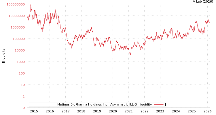 graph of Matinas BioPharma Holdings Inc ILLIQ-AMEM