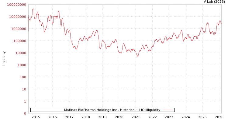 graph of Matinas BioPharma Holdings Inc ILLIQ-HIST
