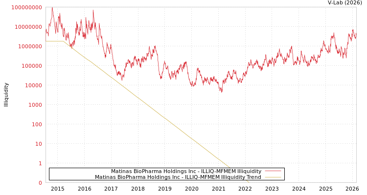 graph of Matinas BioPharma Holdings Inc ILLIQ-MFMEM