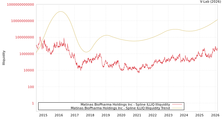 graph of Matinas BioPharma Holdings Inc ILLIQ-SMEM