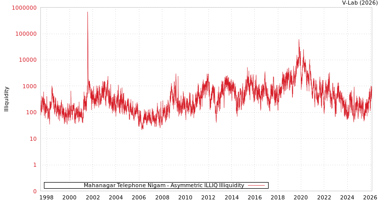 graph of Mahanagar Telephone Nigam ILLIQ-AMEM