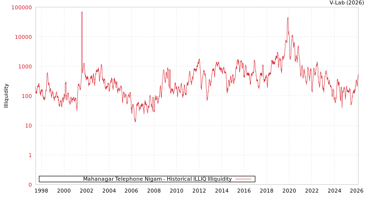 graph of Mahanagar Telephone Nigam ILLIQ-HIST