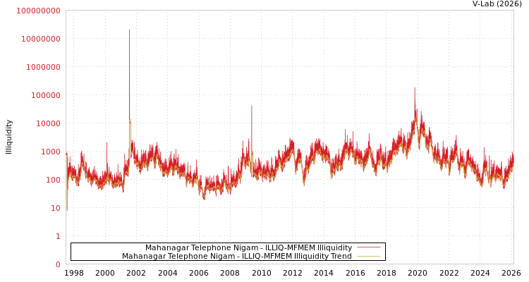 graph of Mahanagar Telephone Nigam ILLIQ-MFMEM