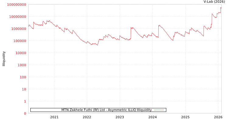 graph of MTN Zakhele Futhi (Rf) Ltd ILLIQ-AMEM