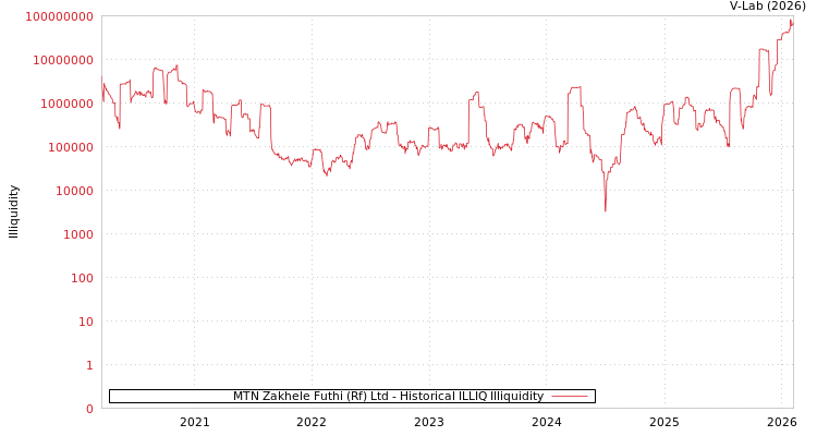 graph of MTN Zakhele Futhi (Rf) Ltd ILLIQ-HIST