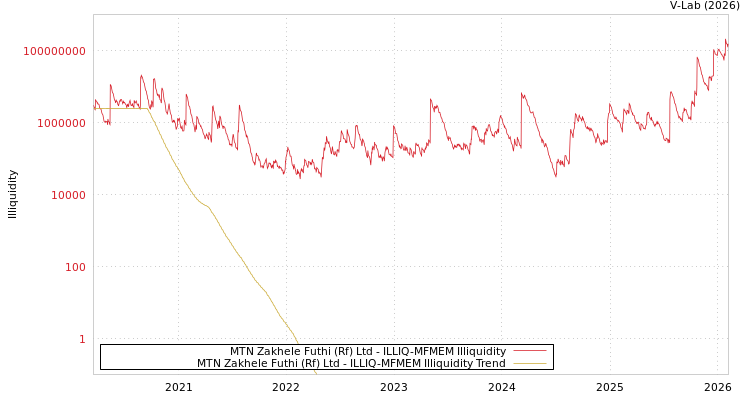 graph of MTN Zakhele Futhi (Rf) Ltd ILLIQ-MFMEM