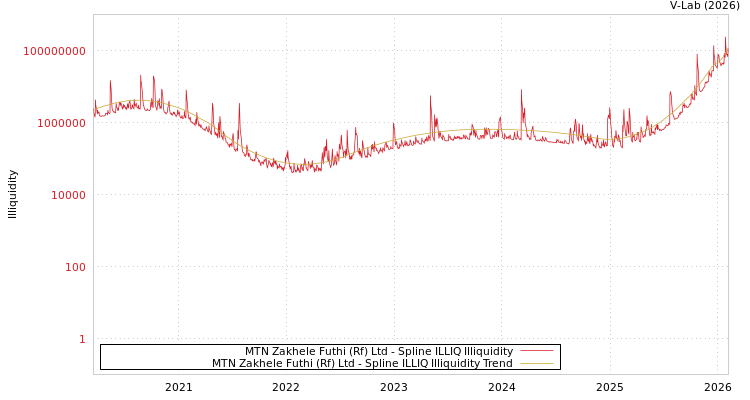 graph of MTN Zakhele Futhi (Rf) Ltd ILLIQ-SMEM