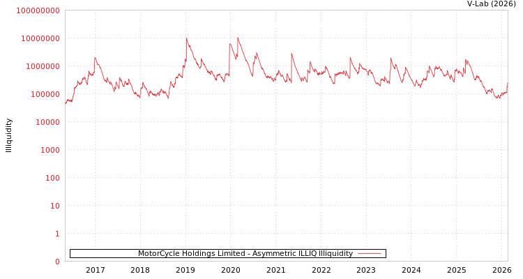 graph of MotorCycle Holdings Limited ILLIQ-AMEM