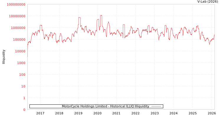 graph of MotorCycle Holdings Limited ILLIQ-HIST