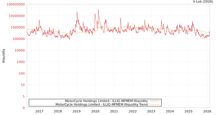 graph of MotorCycle Holdings Limited ILLIQ-MFMEM