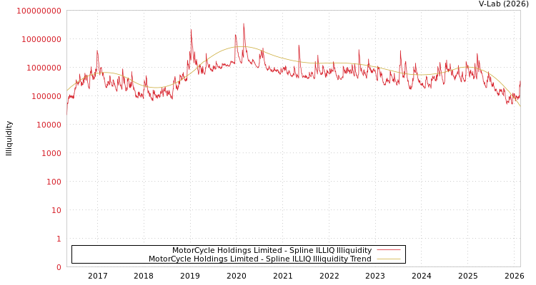 graph of MotorCycle Holdings Limited ILLIQ-SMEM