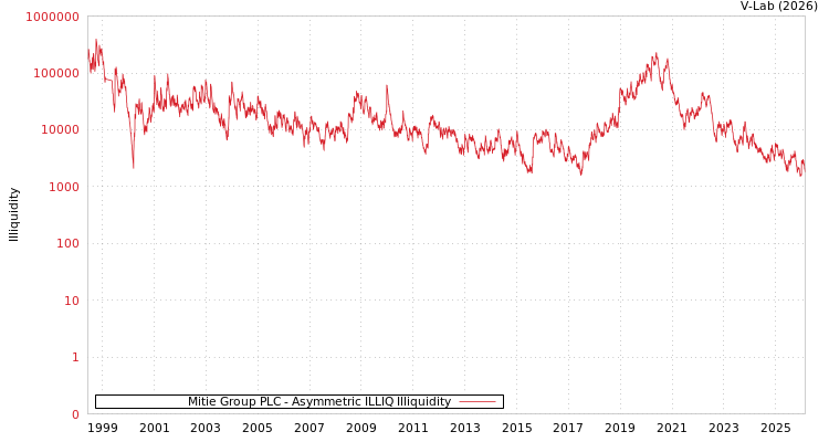 graph of Mitie Group PLC ILLIQ-AMEM