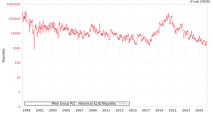 graph of Mitie Group PLC ILLIQ-HIST