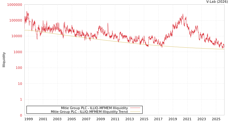 graph of Mitie Group PLC ILLIQ-MFMEM