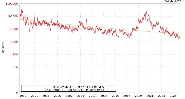 graph of Mitie Group PLC ILLIQ-SMEM
