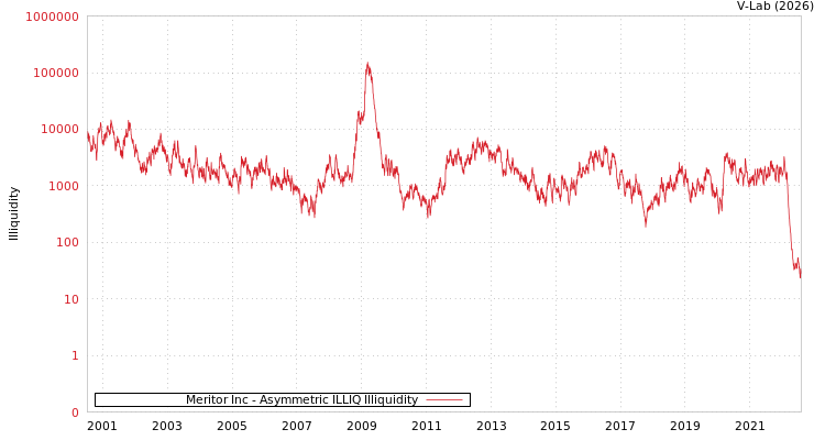 graph of Meritor Inc ILLIQ-AMEM