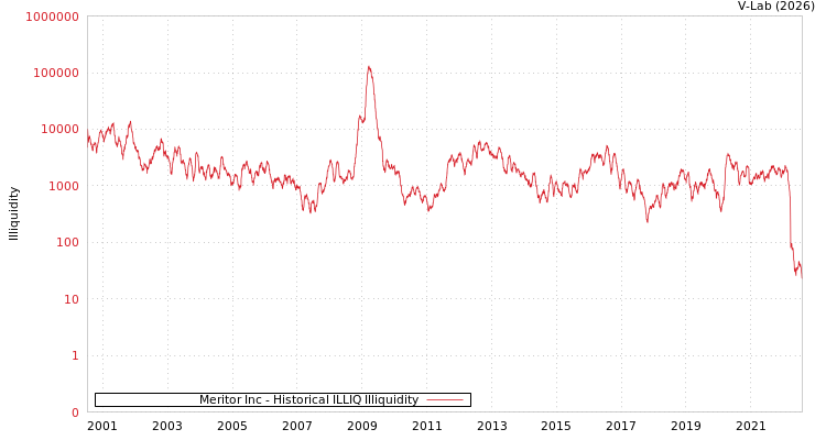 graph of Meritor Inc ILLIQ-HIST