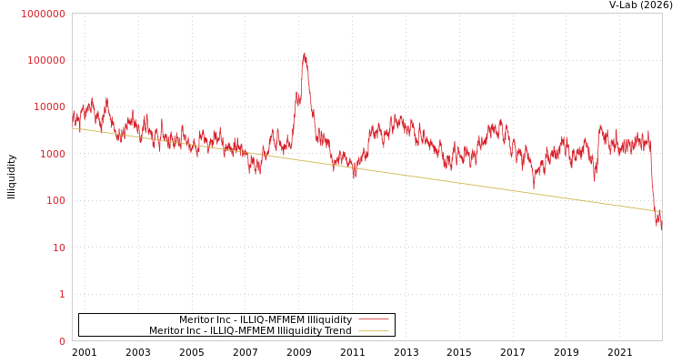 graph of Meritor Inc ILLIQ-MFMEM