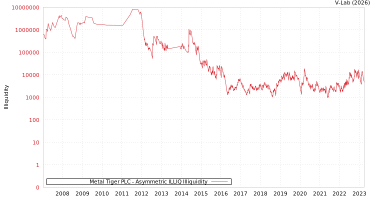graph of Metal Tiger PLC ILLIQ-AMEM
