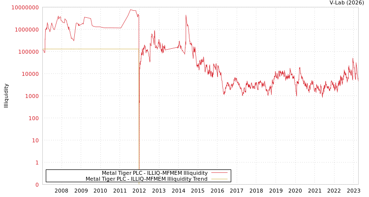 graph of Metal Tiger PLC ILLIQ-MFMEM