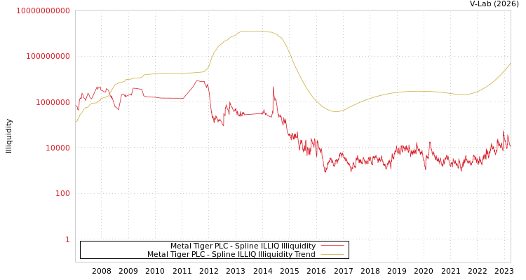 graph of Metal Tiger PLC ILLIQ-SMEM