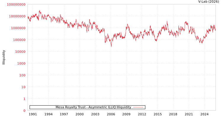 graph of Mesa Royalty Trust ILLIQ-AMEM