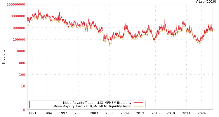 graph of Mesa Royalty Trust ILLIQ-MFMEM