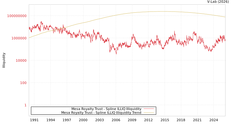 graph of Mesa Royalty Trust ILLIQ-SMEM