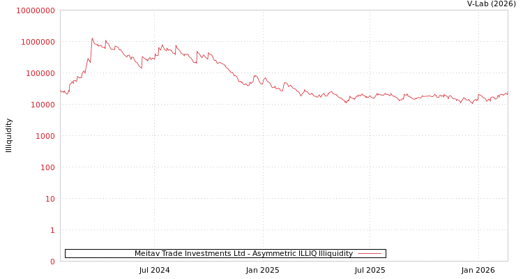 graph of Meitav Trade Investments Ltd ILLIQ-AMEM