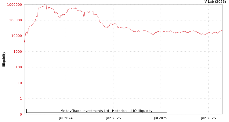 graph of Meitav Trade Investments Ltd ILLIQ-HIST