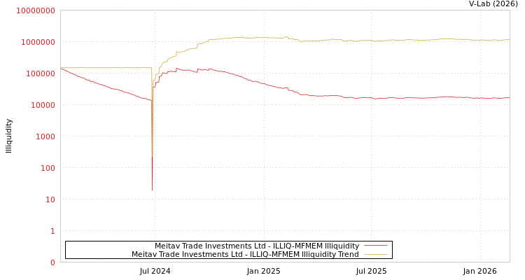 graph of Meitav Trade Investments Ltd ILLIQ-MFMEM
