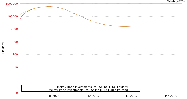 graph of Meitav Trade Investments Ltd ILLIQ-SMEM