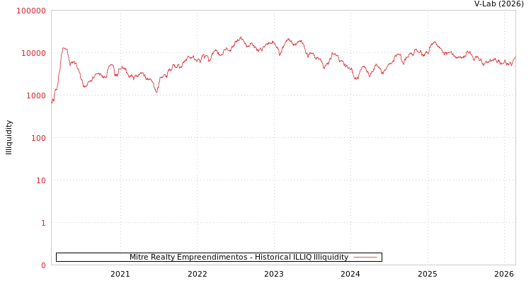 graph of Mitre Realty Empreendimentos ILLIQ-HIST
