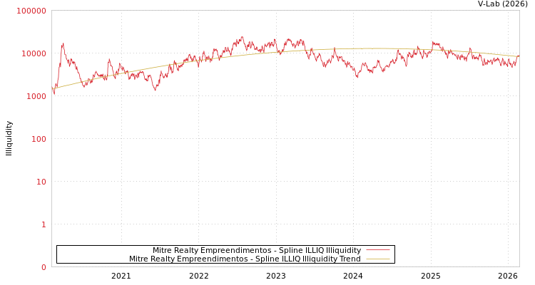 graph of Mitre Realty Empreendimentos ILLIQ-SMEM