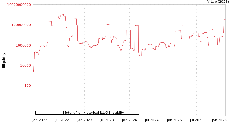 graph of Motork Plc ILLIQ-HIST