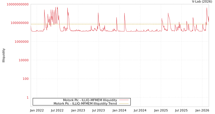 graph of Motork Plc ILLIQ-MFMEM