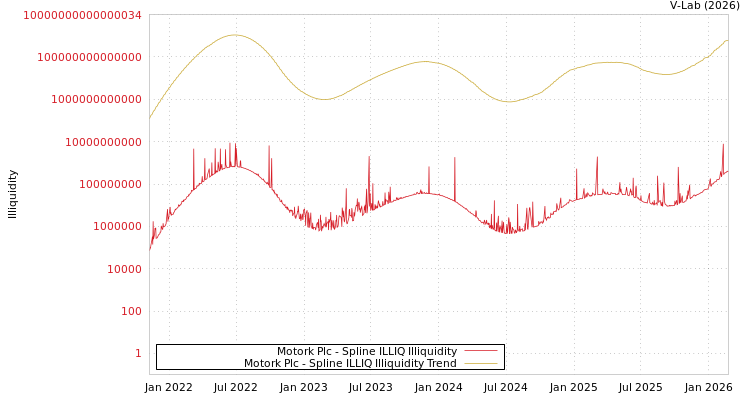 graph of Motork Plc ILLIQ-SMEM