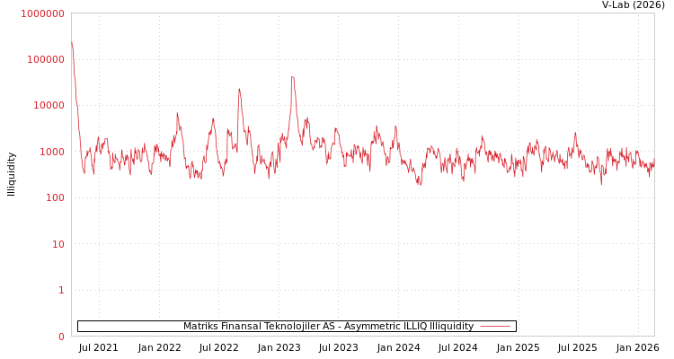 graph of Matriks Finansal Teknolojiler AS ILLIQ-AMEM