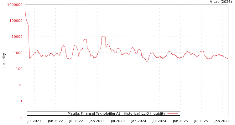 graph of Matriks Finansal Teknolojiler AS ILLIQ-HIST