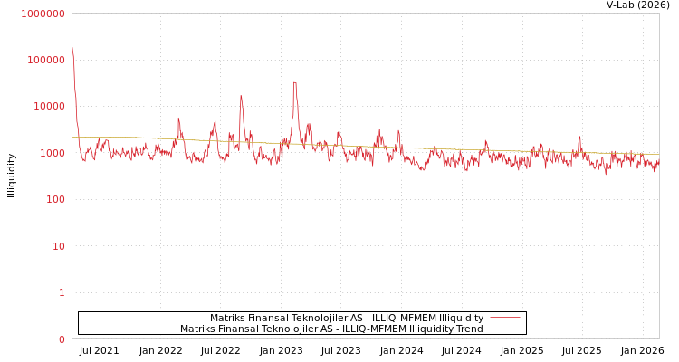graph of Matriks Finansal Teknolojiler AS ILLIQ-MFMEM