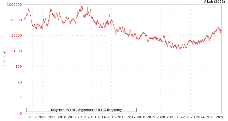 graph of Maytronics Ltd ILLIQ-AMEM