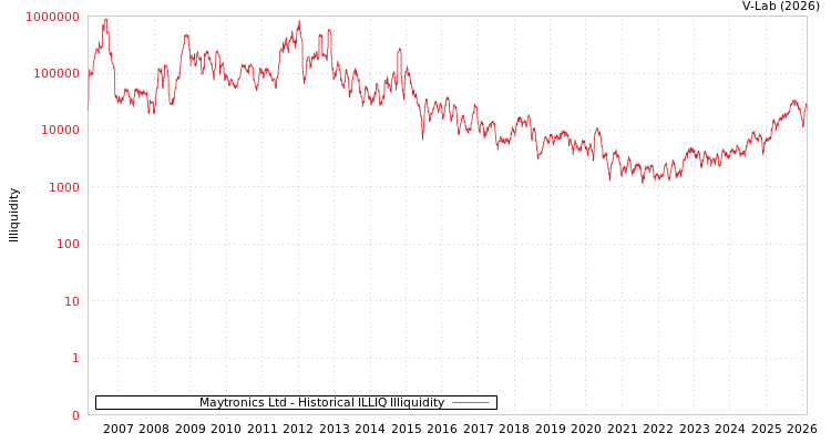 graph of Maytronics Ltd ILLIQ-HIST