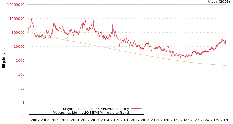 graph of Maytronics Ltd ILLIQ-MFMEM