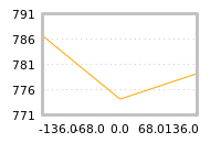 Impact of return on liquidity tomorrow