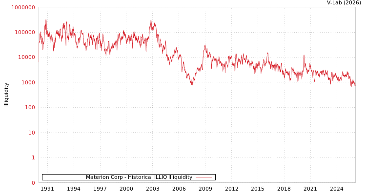 graph of Materion Corp ILLIQ-HIST
