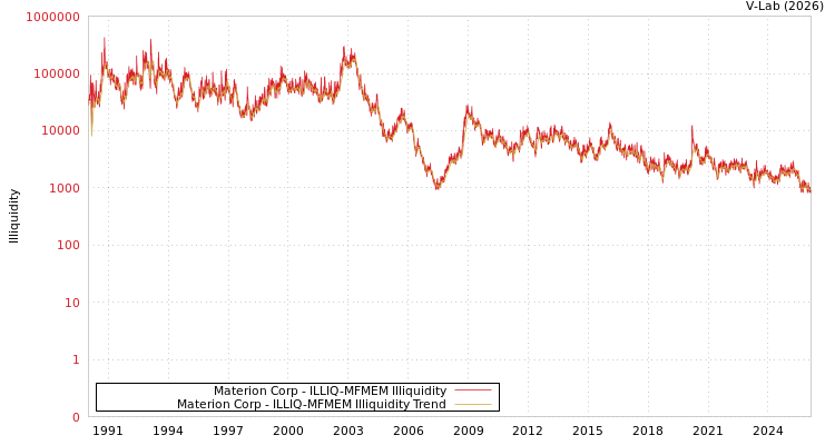 graph of Materion Corp ILLIQ-MFMEM