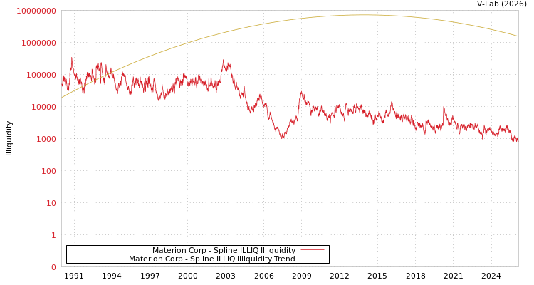 graph of Materion Corp ILLIQ-SMEM