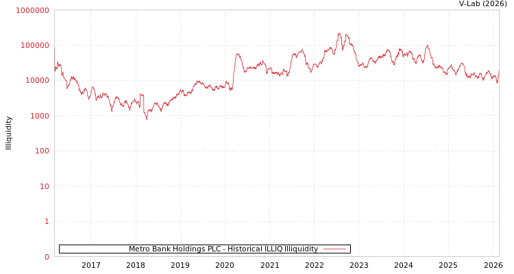 graph of Metro Bank Holdings PLC ILLIQ-HIST